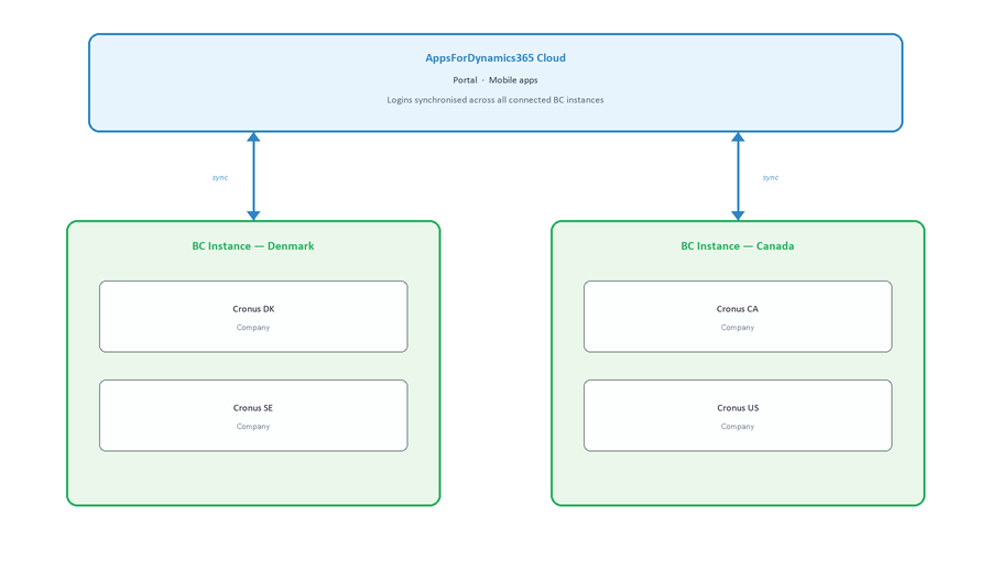 Two Business Central instances - Denmark and Canada - each with two companies, both connected to the AppsForDynamics365 Cloud with bidirectional sync arrows